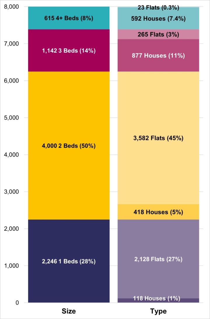 Gross Dwelling Completions 2001-2024 by Size and Type