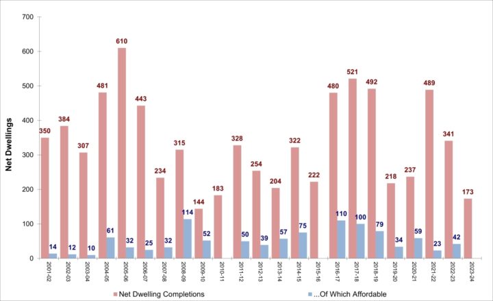 Net Affordable Housing Completions 2001-2024