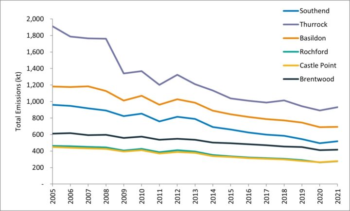 CO2 emission estimates include; Industrial/ Commercial, Public Sector, Domestic, Transport, Waste and Environmental